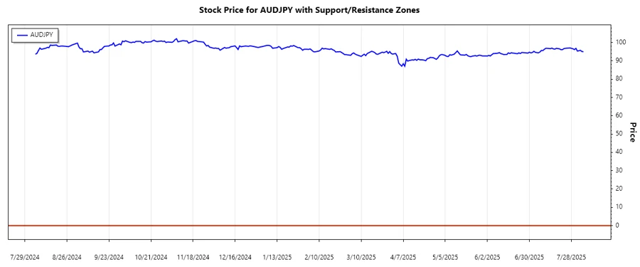 AUDJPY Support & Resistance Chart
