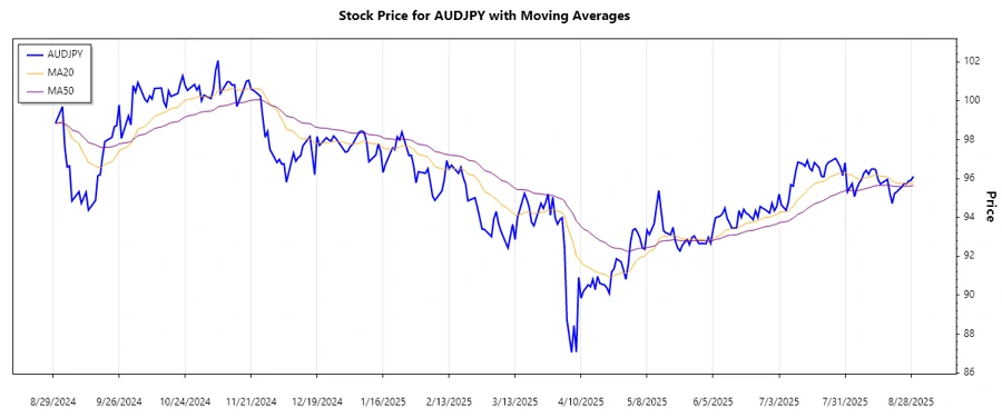 AUDJPY Trend Chart