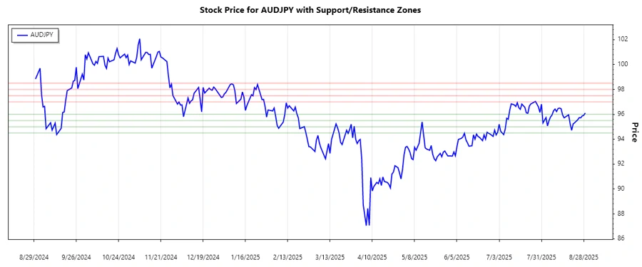 Support and Resistance Zones Chart