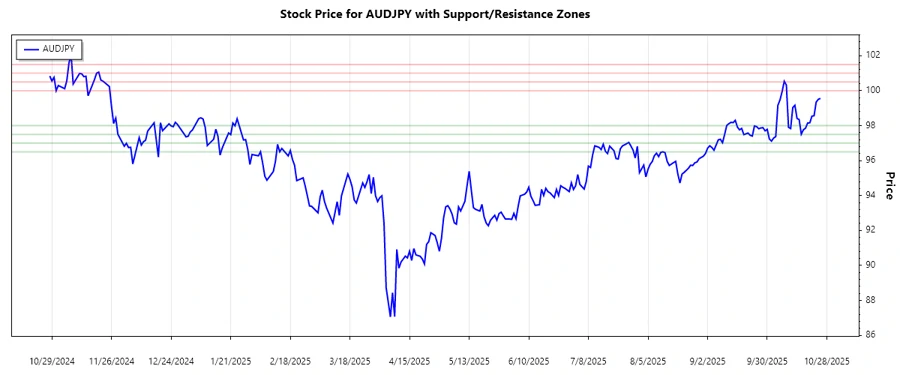 AUDJPY Support and Resistance Analysis
