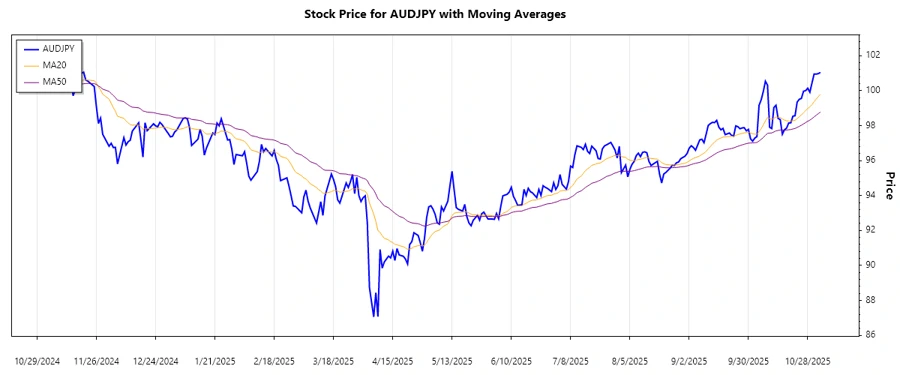 AUDJPY EMA Trend Chart