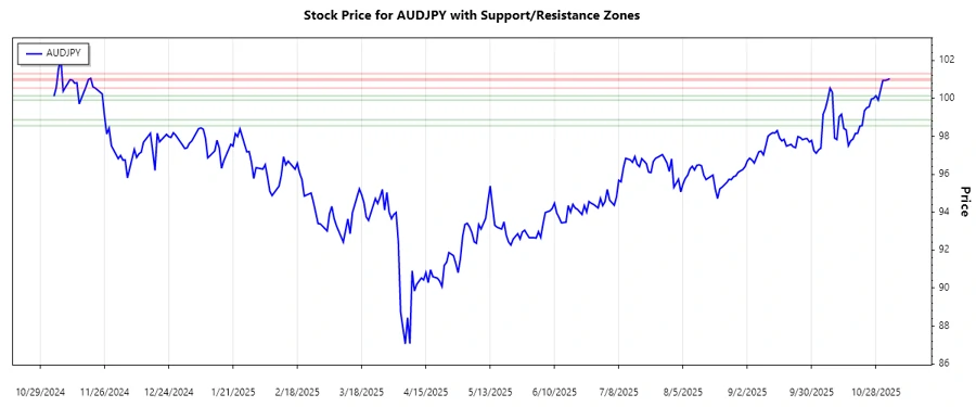 AUDJPY Support and Resistance Levels