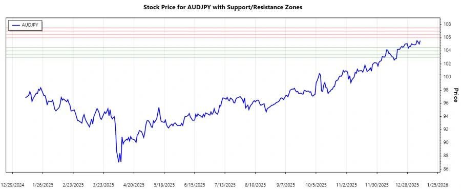 Support and Resistance Chart