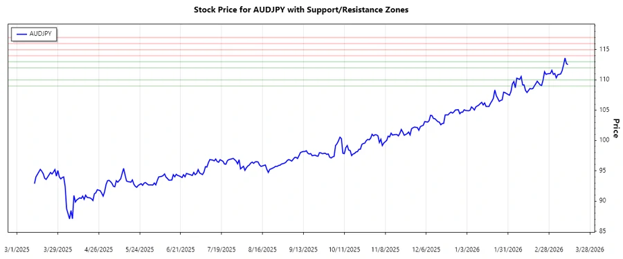 Support and Resistance Chart