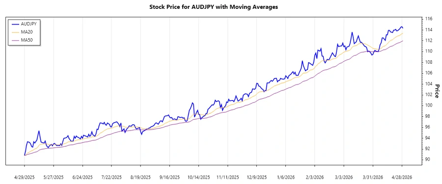 AUDJPY trend analysis chart