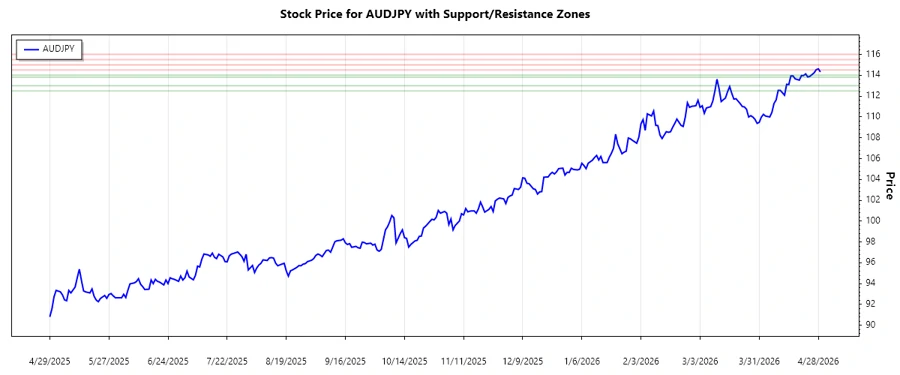 AUDJPY support-resistance analysis