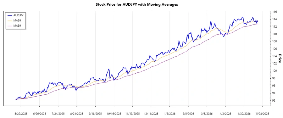 AUDJPY Stock Trend Chart