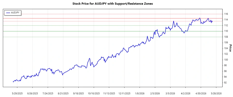 AUDJPY Support and Resistance Zones