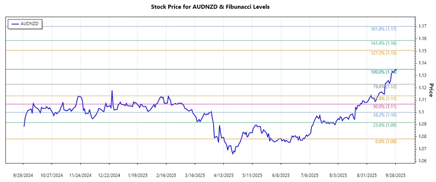 AUDNZD Stock Chart