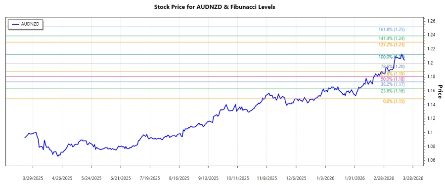 AUDNZD Stock Chart