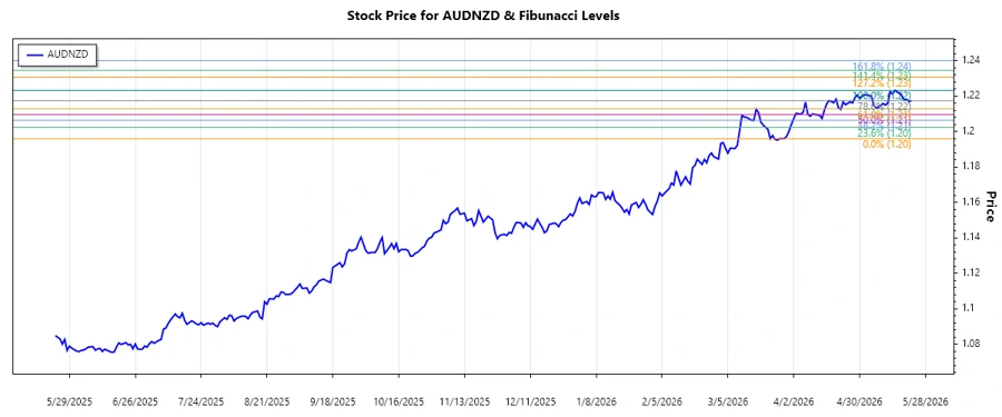 AUDNZD stock chart