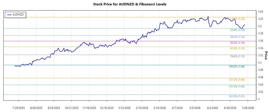 AUDNZD Stock Chart