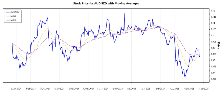 AUDNZD recent trend chart