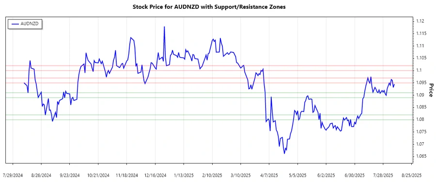 Support and Resistance Chart