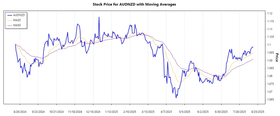 Trend Analysis Chart - AUDNZD