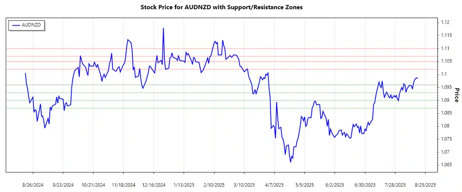 Support and Resistance Chart - AUDNZD