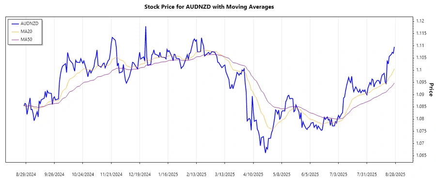 Trend chart of AUDNZD