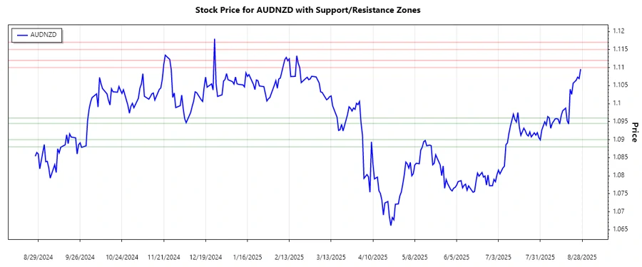 Support and Resistance chart of AUDNZD