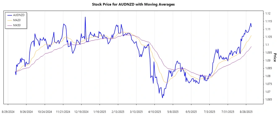 AUDNZD Stock Chart