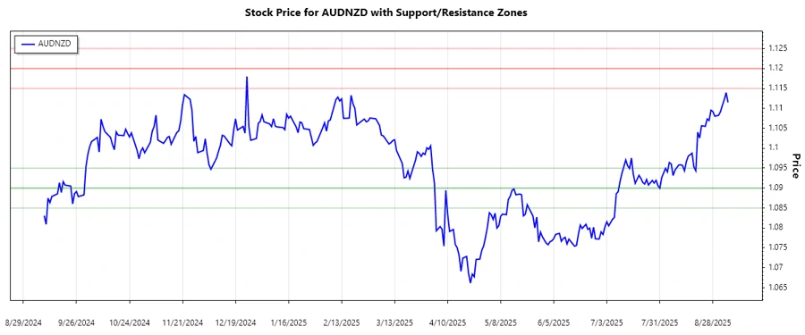 AUDNZD Support and Resistance Chart