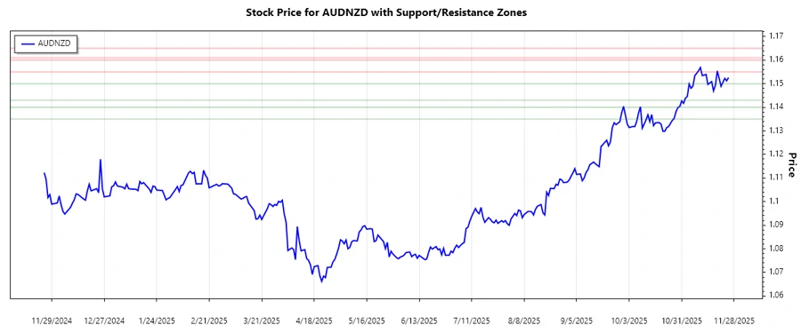 AUDNZD Support and Resistance Chart