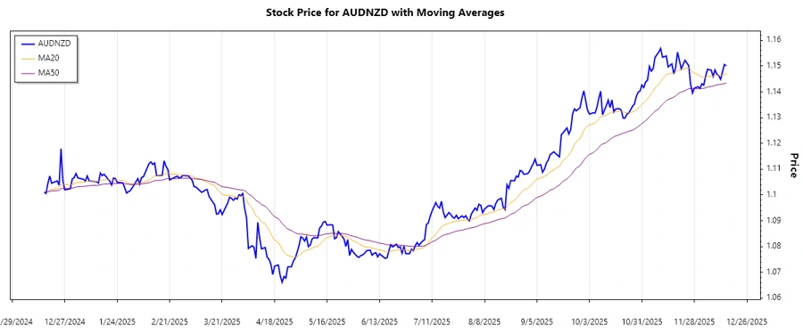 AUDNZD Stock Chart Analysis
