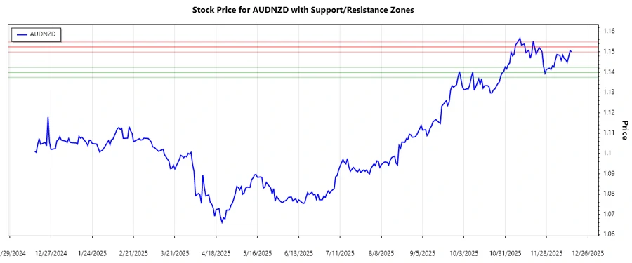 AUDNZD Support and Resistance Analysis