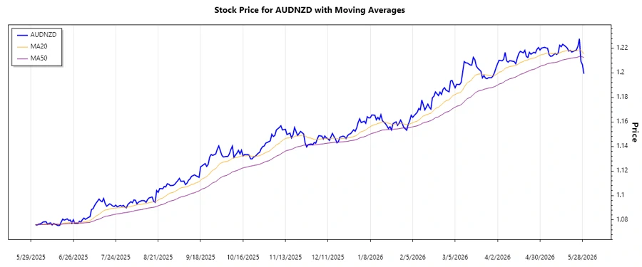 Trend Chart
