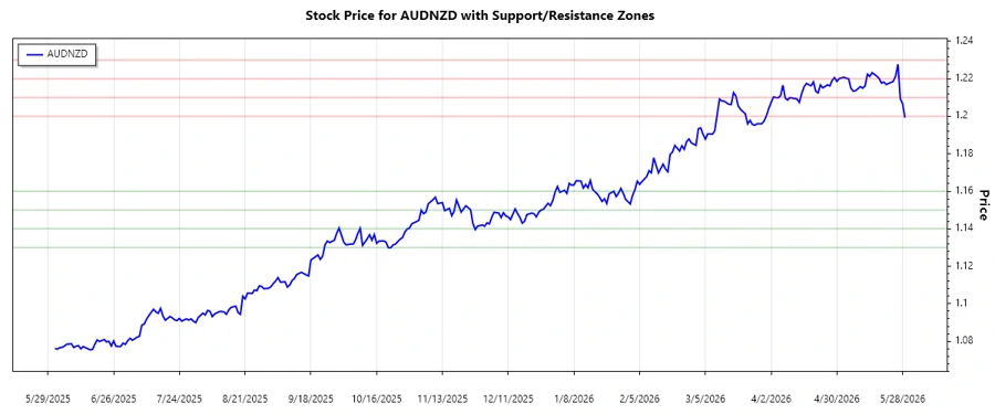 Support and Resistance Chart