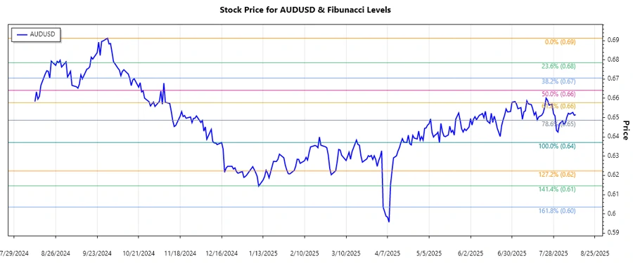 AUDUSD Chart Analysis