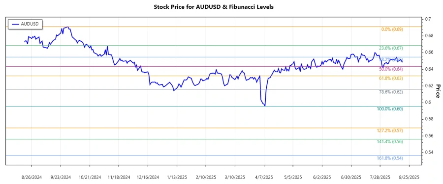 AUDUSD Price Chart