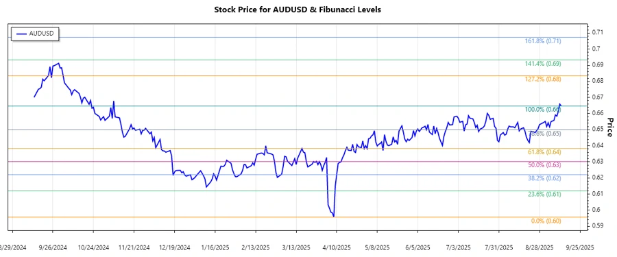 AUDUSD Stock Chart Analysis