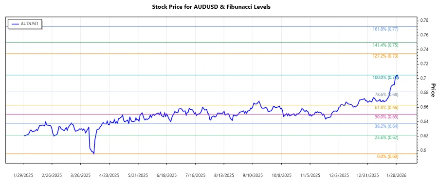AUDUSD Stock Chart