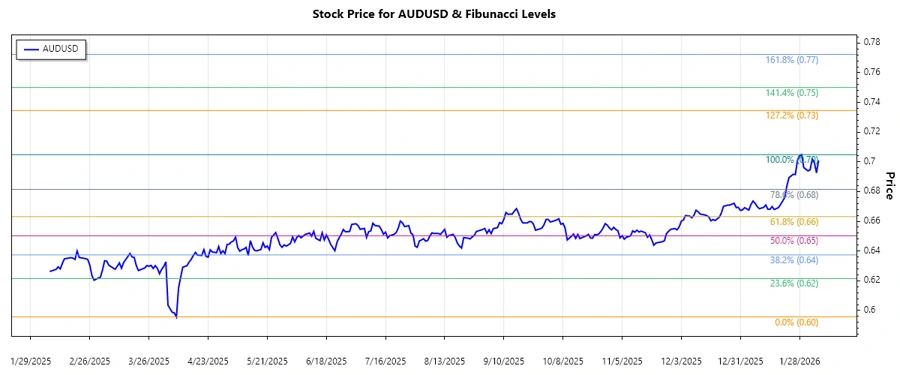 AUDUSD Stock Chart
