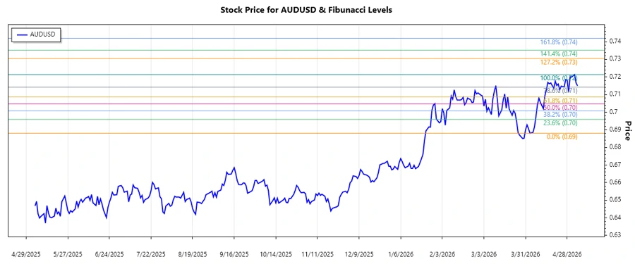 AUDUSD Stock Chart