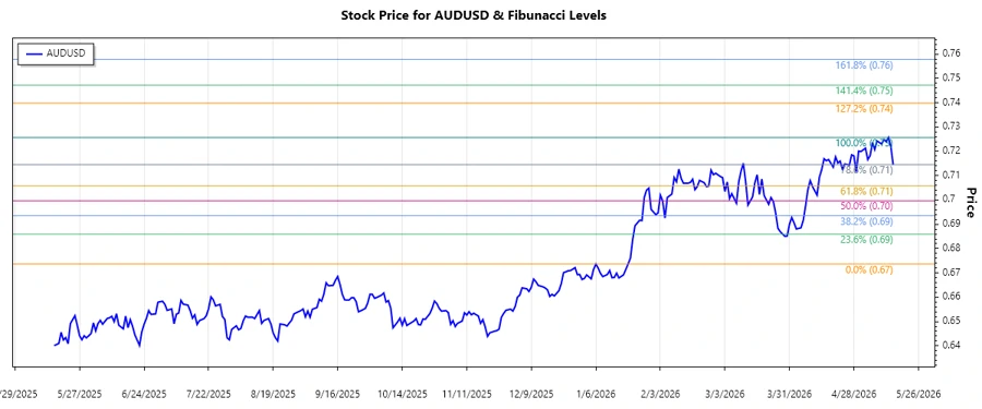 AUDUSD Stock Chart Analysis