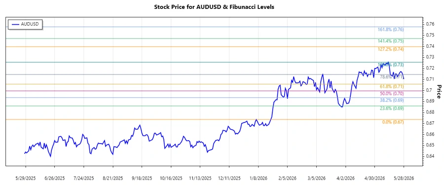 AUDUSD Stock Chart