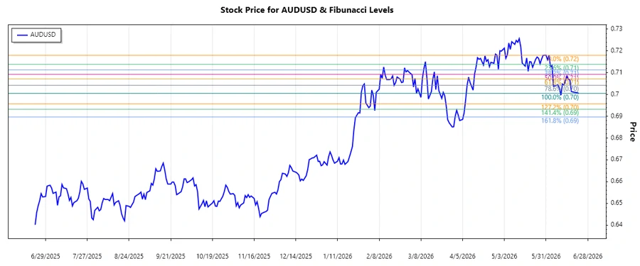 AUDUSD Stock Chart