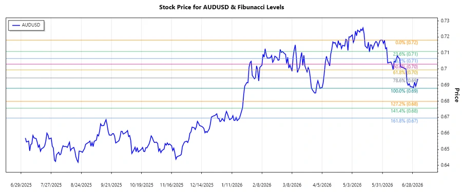 AUDUSD Stock Chart