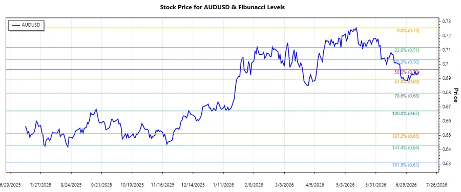 AUDUSD stock chart analysis