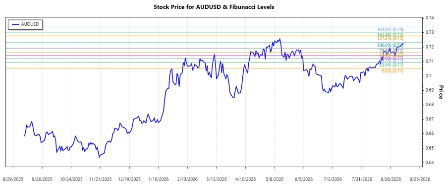 AUDUSD Fibonacci Chart