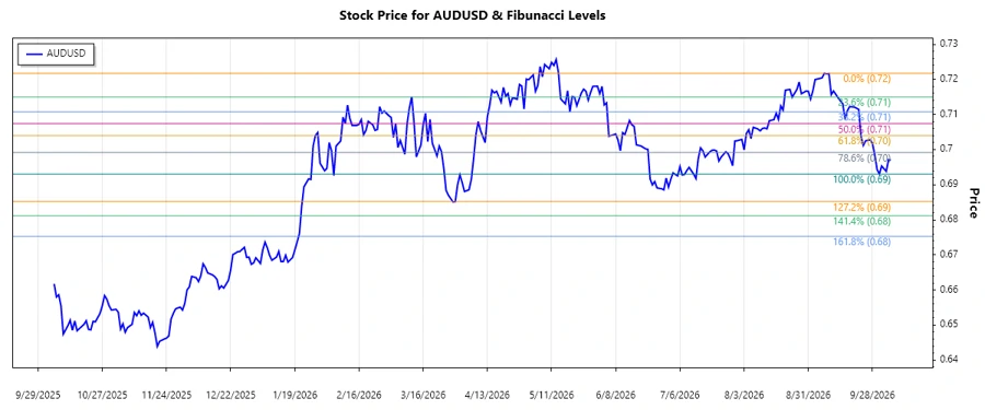 AUDUSD Stock Chart