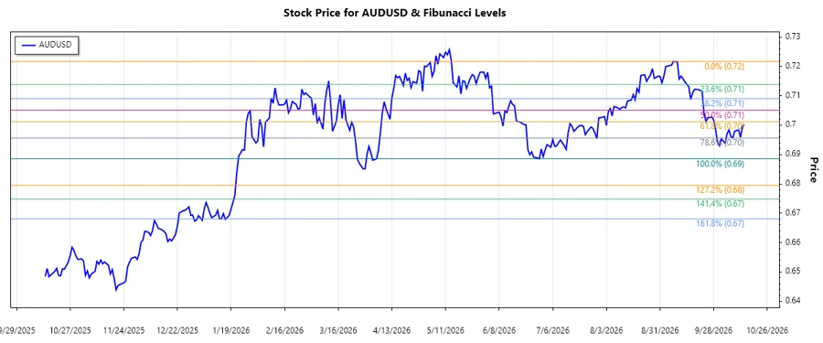 AUDUSD Stock Chart