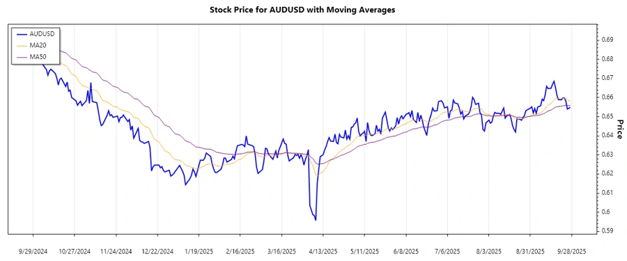 AUDUSD Trend Chart