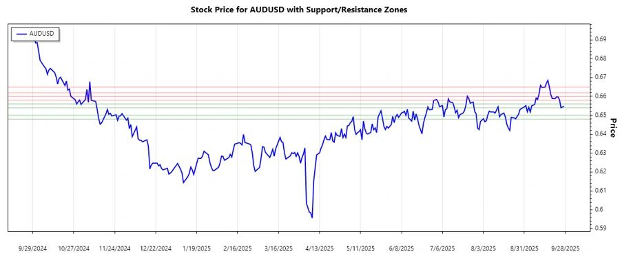 AUDUSD Support and Resistance Chart