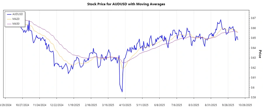 AUDUSD trend analysis chart