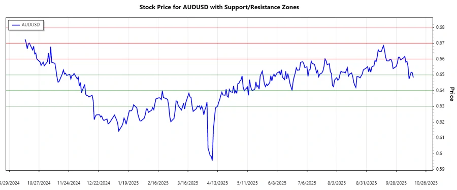 AUDUSD support and resistance chart