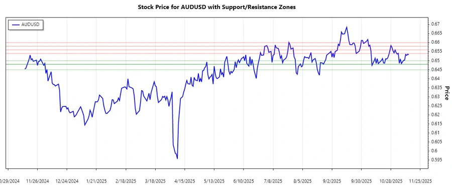 AUDUSD Support and Resistance Chart