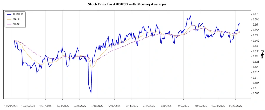 Trend analysis chart