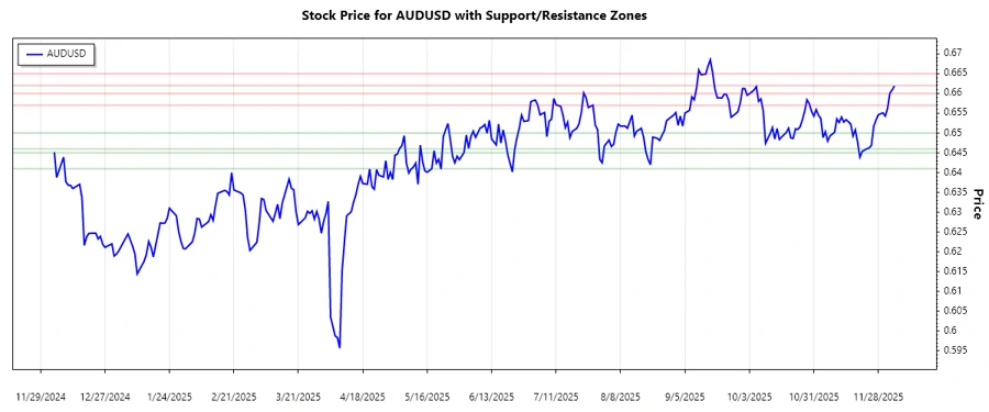Support and resistance analysis chart